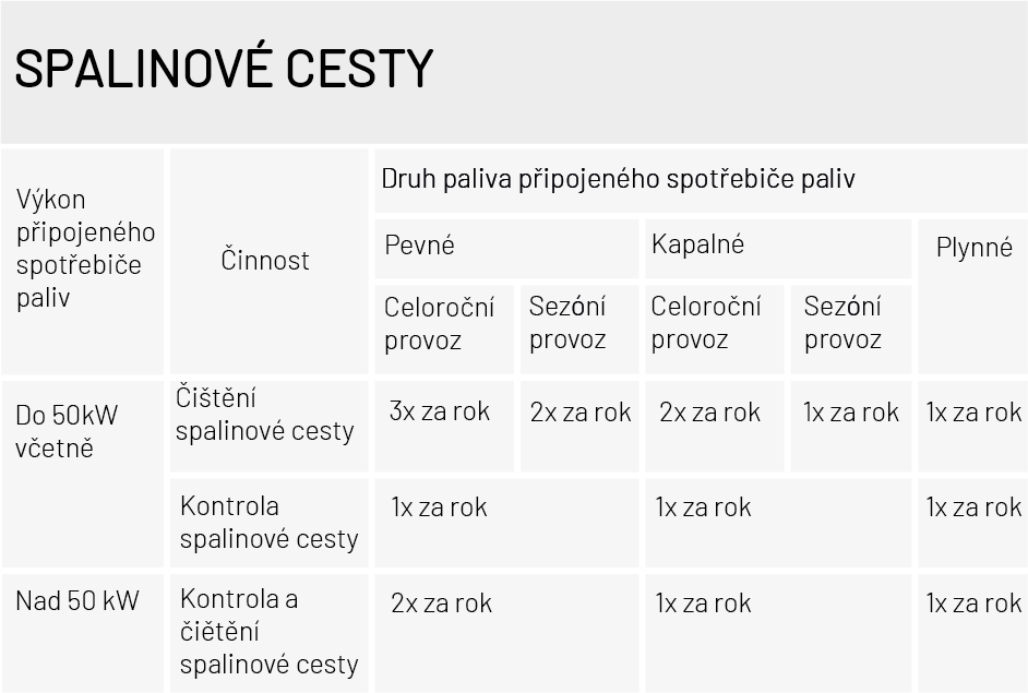 spalinové cesty tabulka